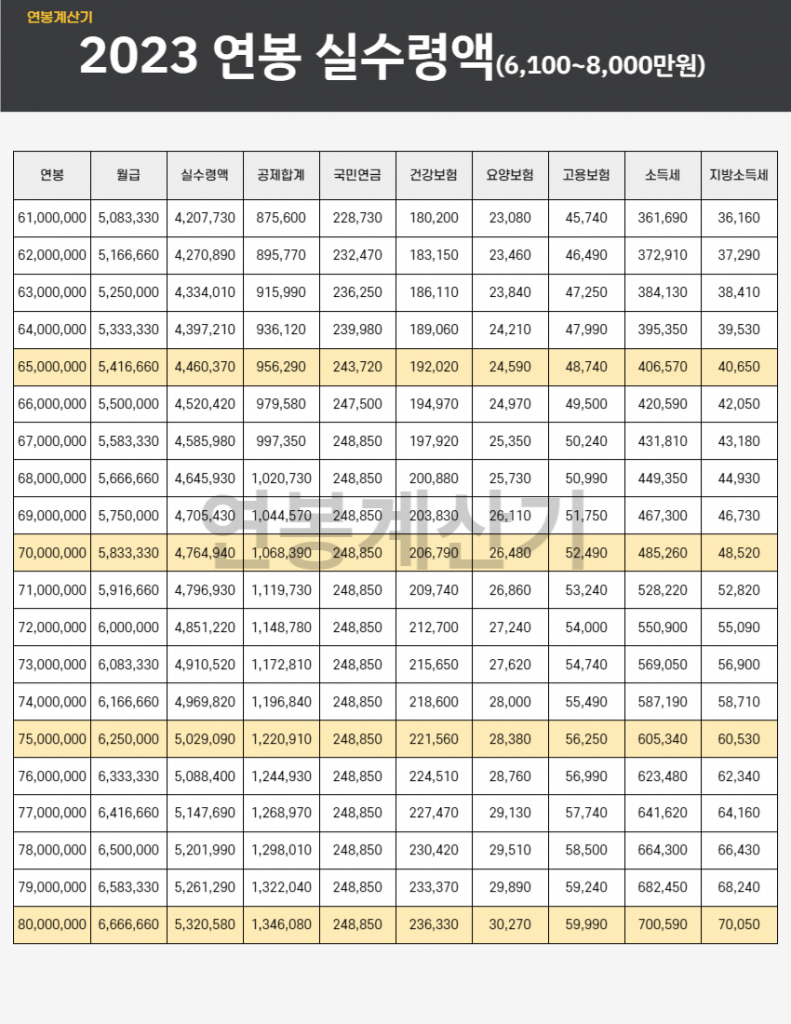 2023-연봉실수령액(6100만원-8000만원)