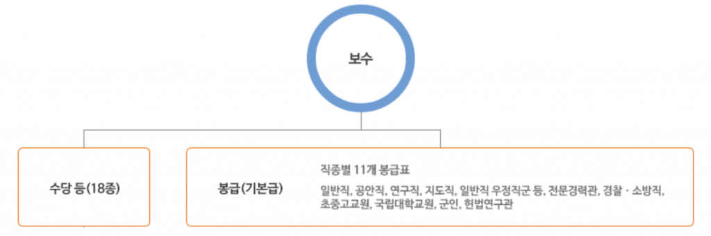 공무원 수당(출처 : 인사혁신처)