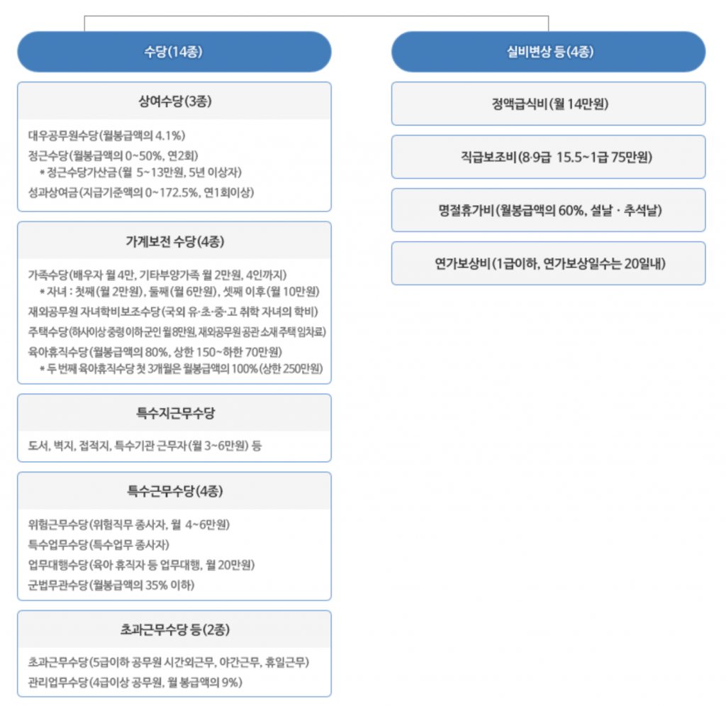 5급 공무원 월급 및 연봉은 얼마일까?