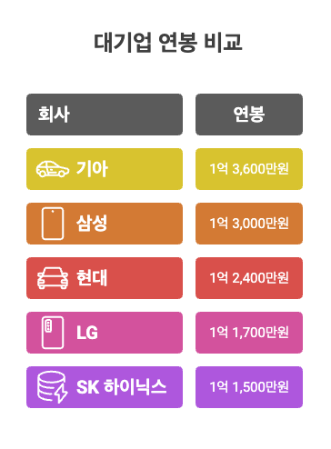 2025년 대기업 연봉 순위 완전 분석 - 20·30대 취업준비생 필독